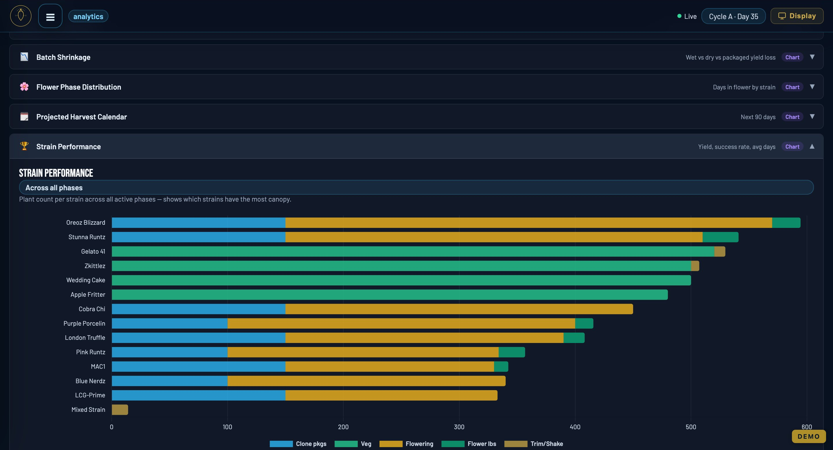 CarinaOS harvest & yield analytics derived from METRC data