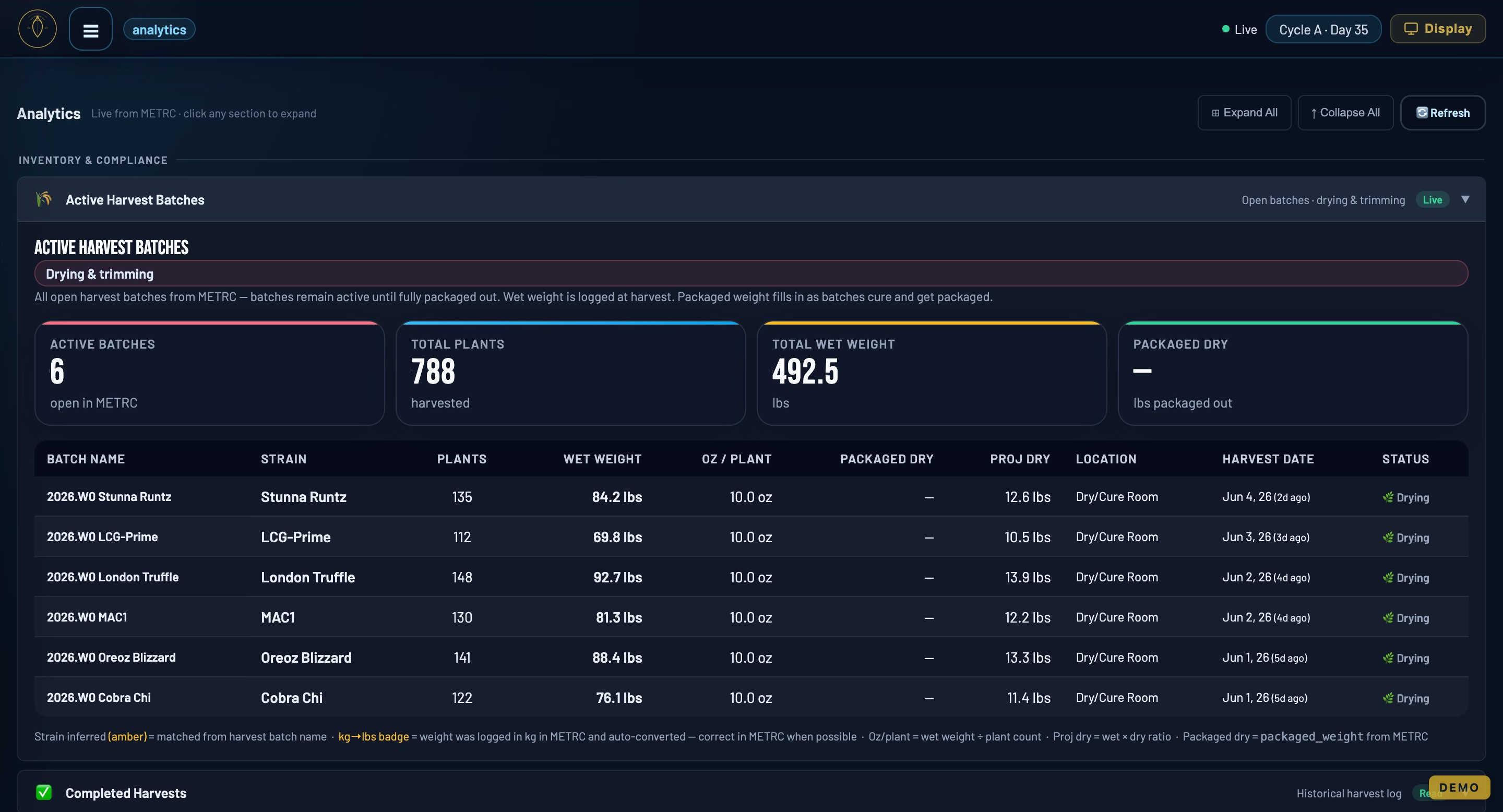 CarinaOS analytics — yield, harvest, and cultivation intelligence derived from your data