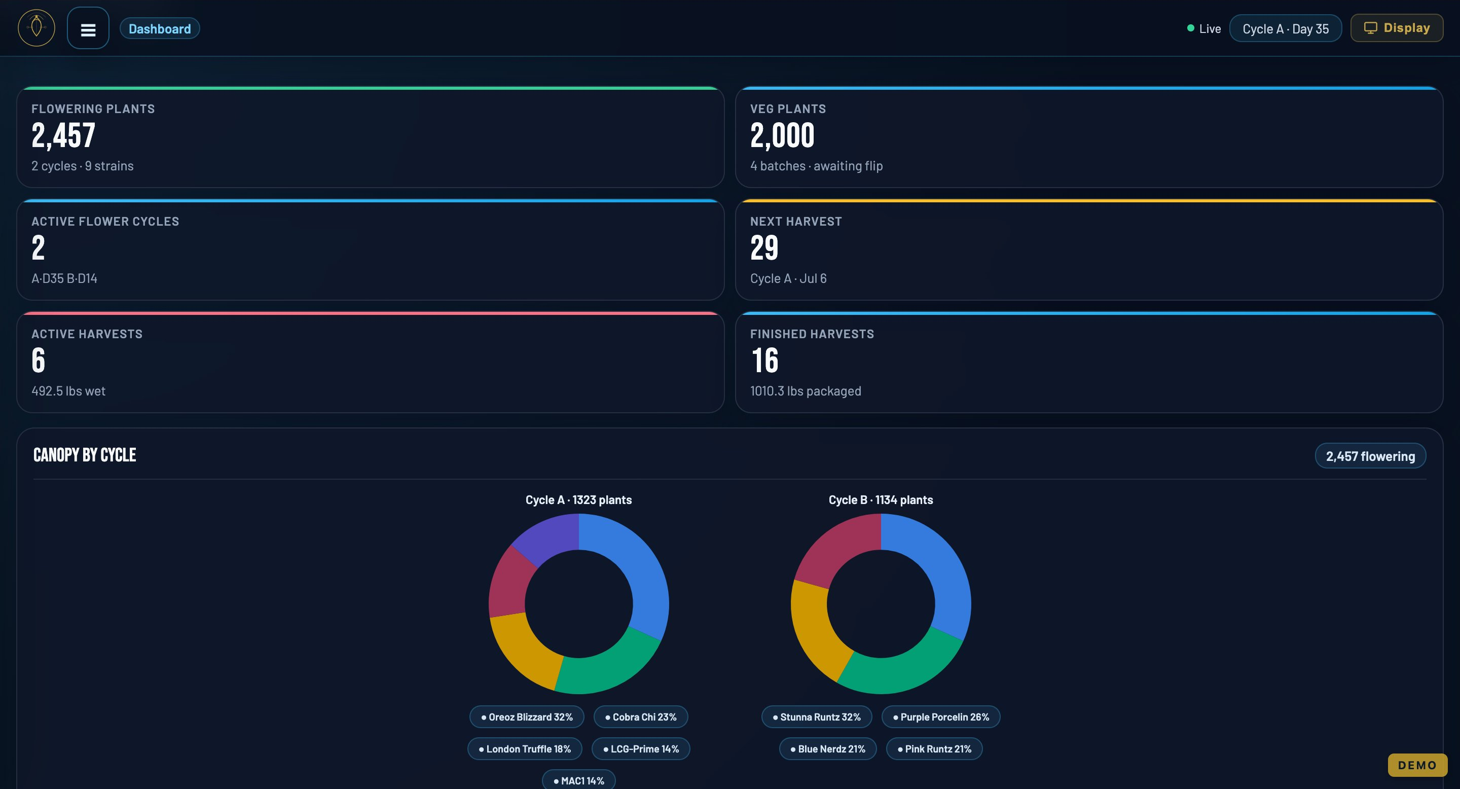 CarinaOS dashboard — live METRC data, sensor readings, and analytics in one view