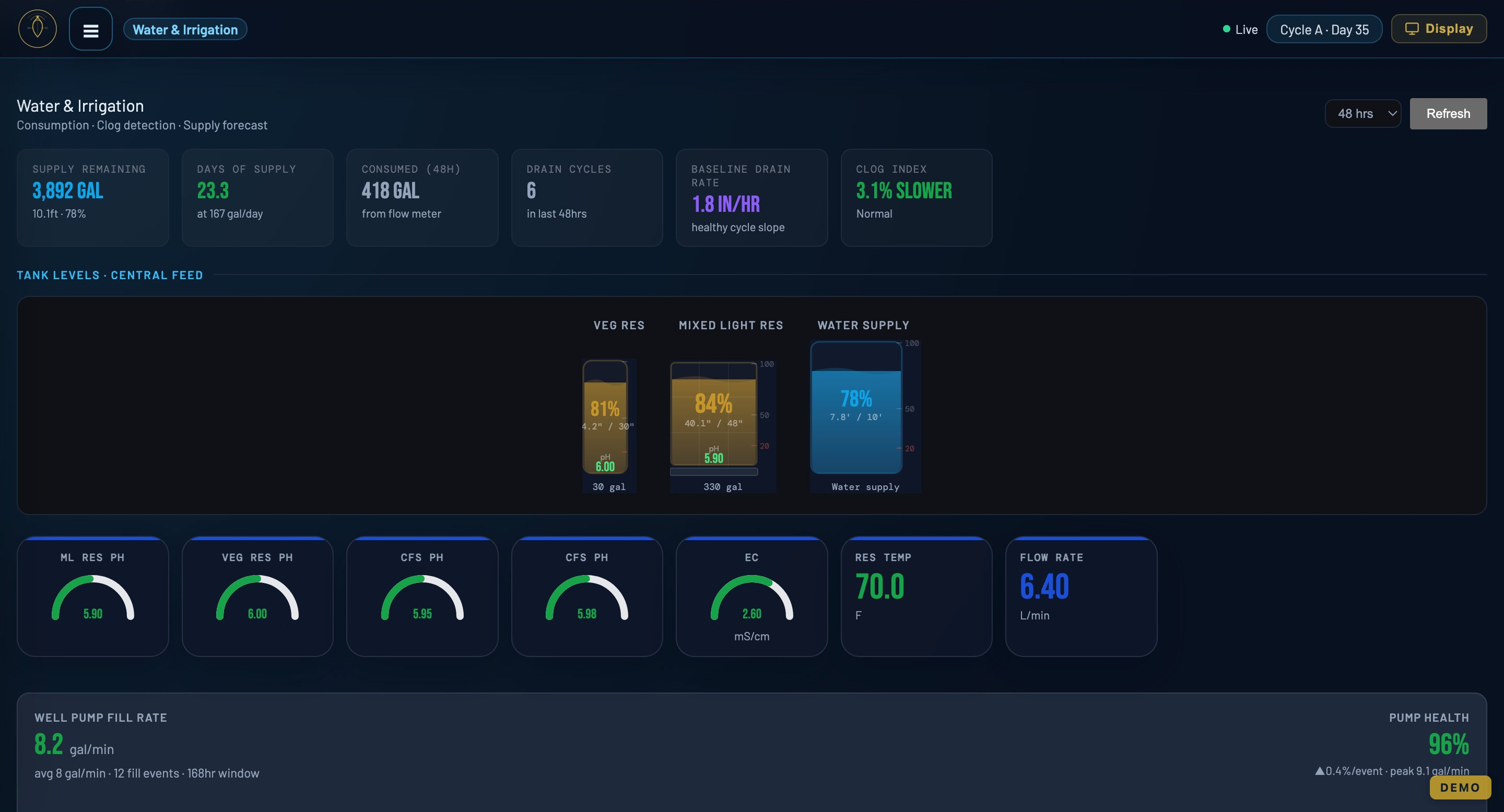 CarinaOS water analytics — tank levels, usage patterns, and refill forecasting