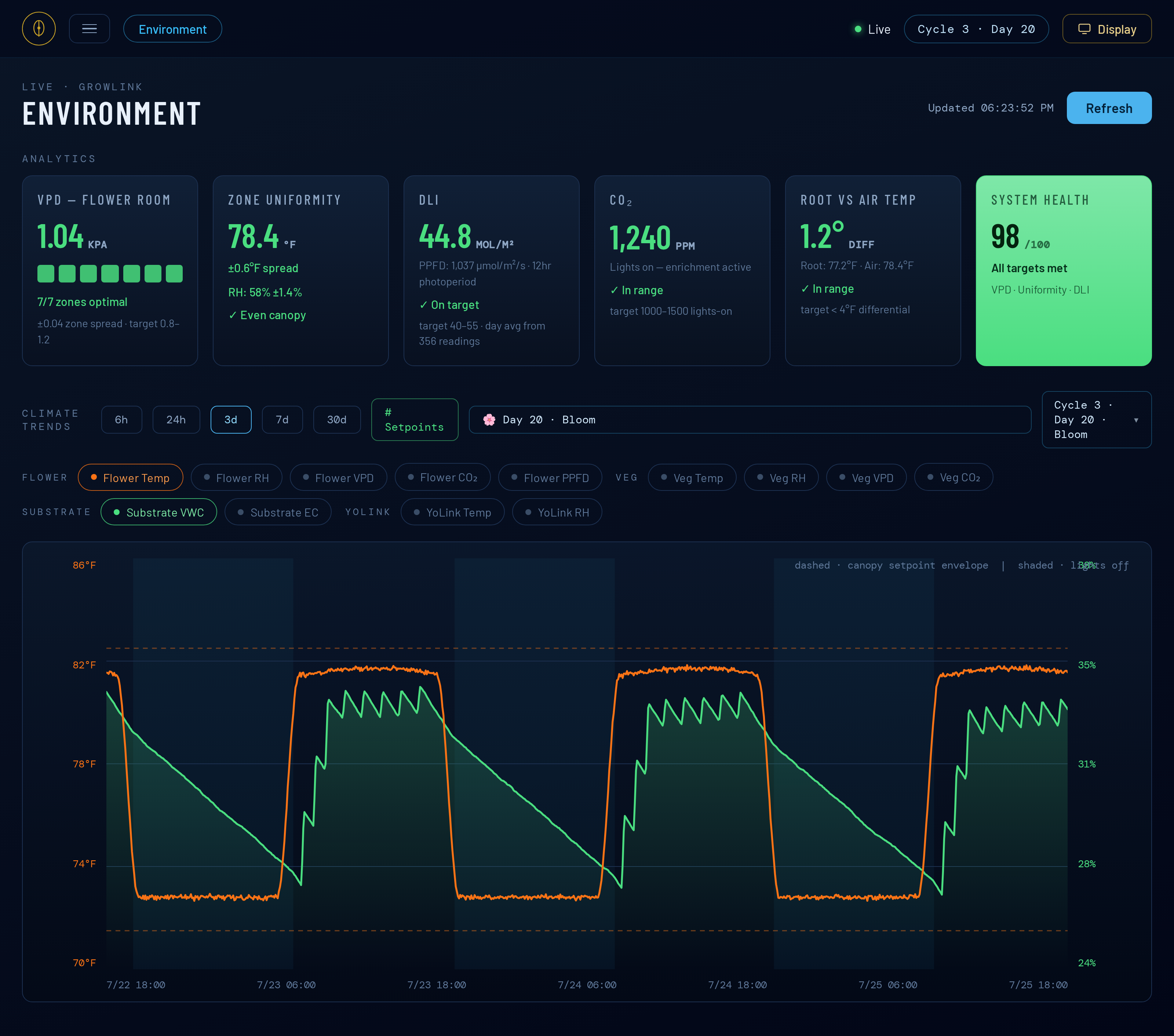 CarinaOS Environment dashboard unifying Growlink and YoLink sensor data in one live view — VPD, zone uniformity, DLI, CO₂, root-vs-air temp, and 3-day climate trends